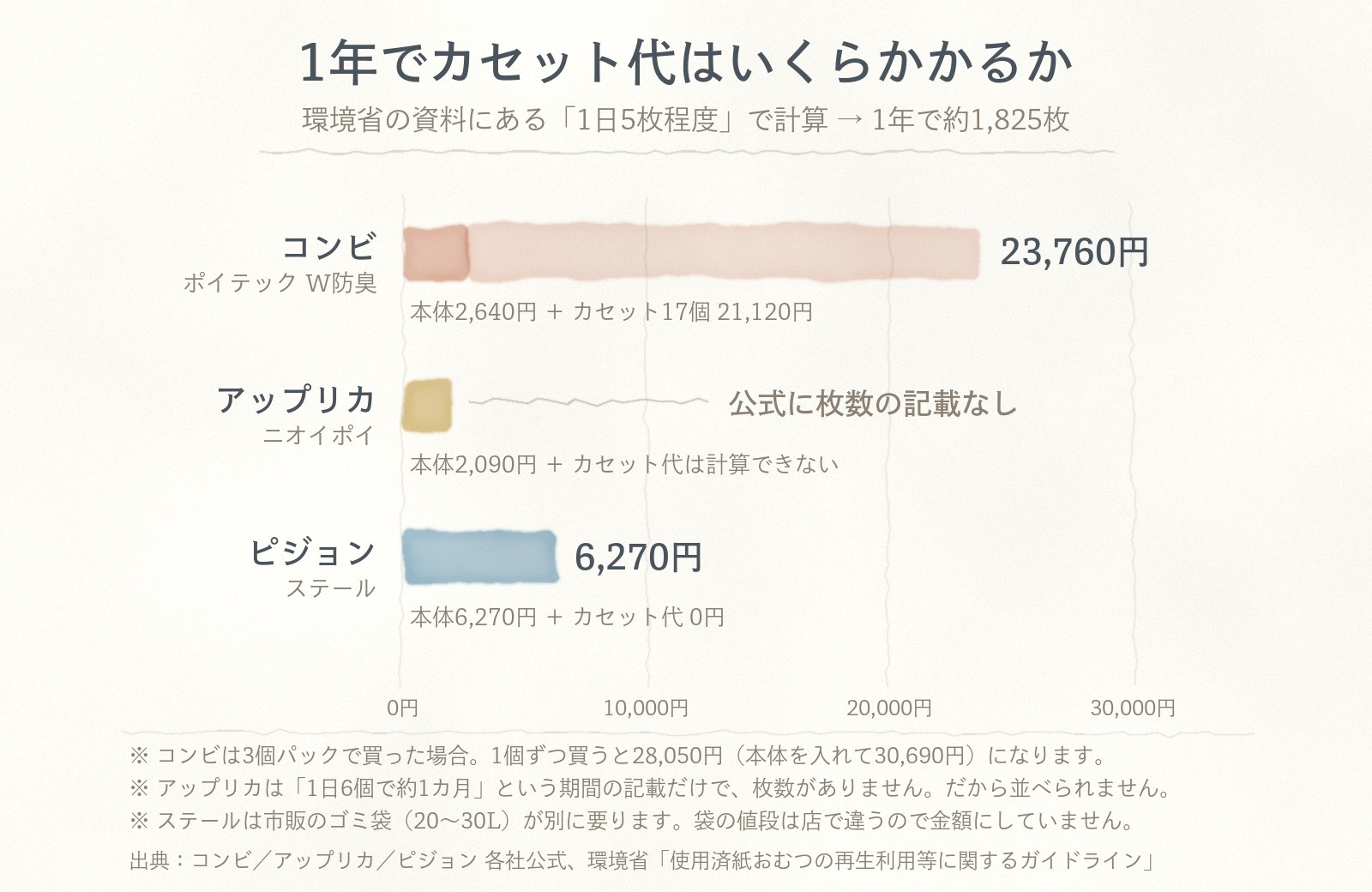 1年のカセット代の比較。コンビ ポイテックW防臭は本体2,640円とカセット17個21,120円で23,760円。アップリカ ニオイポイは公式に枚数の記載がなく計算できない。ピジョン ステールはカセット不要で6,270円。