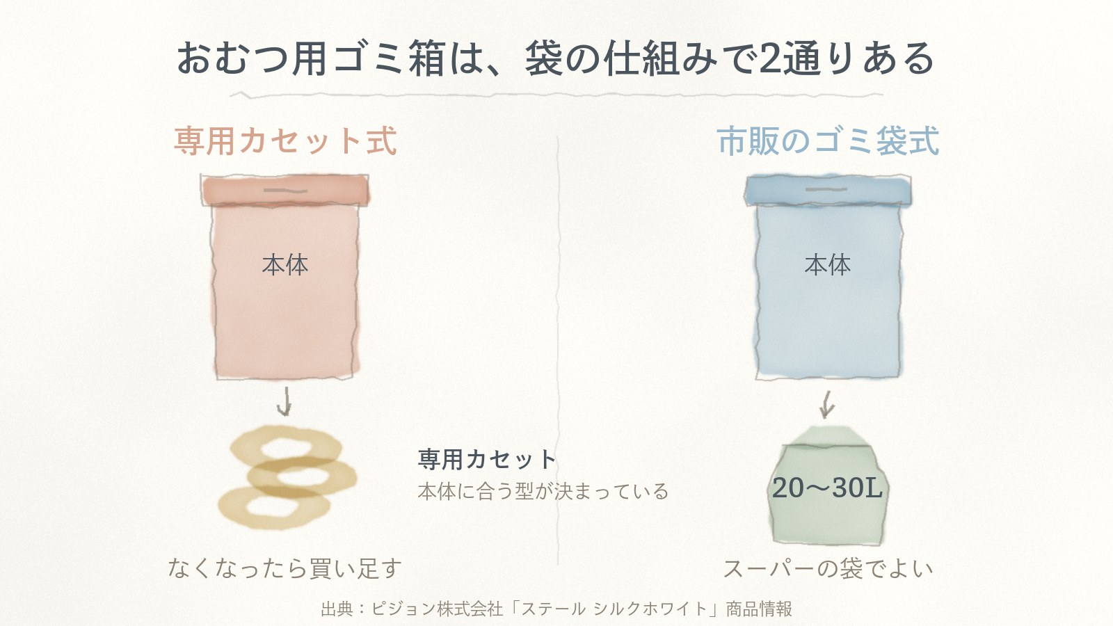 おむつ用ゴミ箱の袋の仕組みは2通り。専用カセット式は本体に合うカセットを買い足す。市販のゴミ袋式は20〜30Lの市販袋が使える。