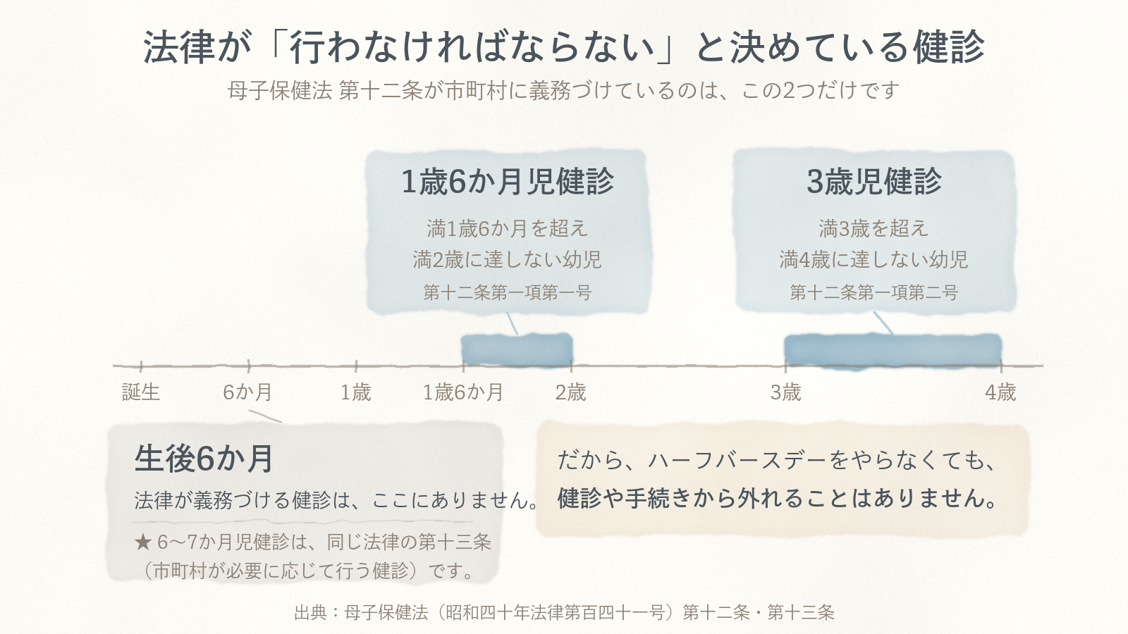 法律が健診を義務づけているのは1歳6か月と3歳の2つだけで、生後6か月には無いことを示した図